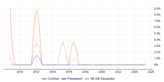 Job vacancy trend for Data Management in the Isle of Wight Job vacancy trend for Data Management in the Isle of Wight