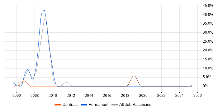 Job vacancy trend for Design Engineer in the Isle of Wight Job vacancy trend for Design Engineer in the Isle of Wight