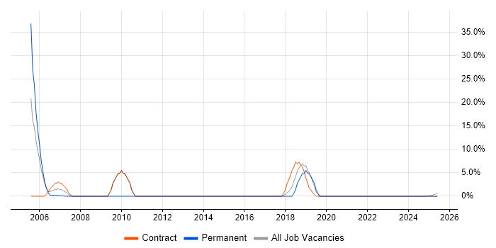 Job vacancy trend for EMC in the Isle of Wight Job vacancy trend for EMC in the Isle of Wight