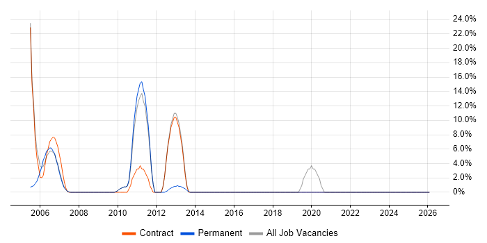 Firewall job vacancy trend in the Isle of Wight