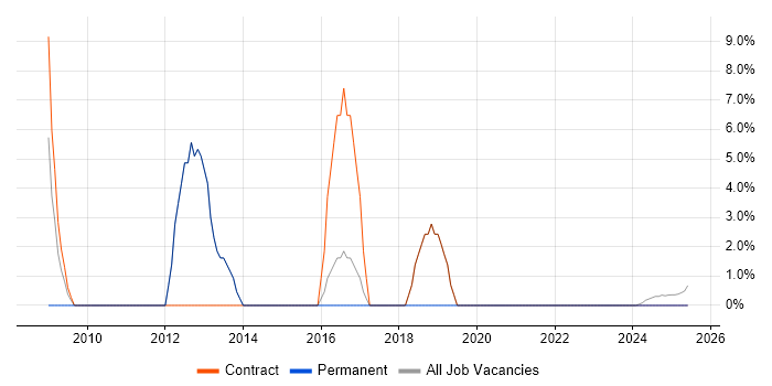 Job vacancy trend for Firmware in the Isle of Wight Job vacancy trend for Firmware in the Isle of Wight