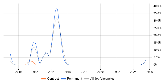 Job vacancy trend for ISO 9001 in the Isle of Wight