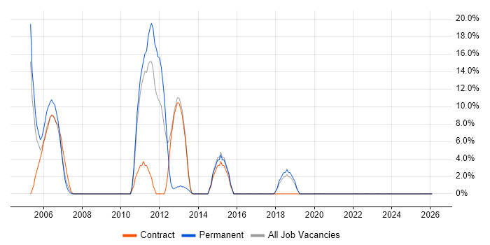 LAN job vacancy trend in the Isle of Wight
