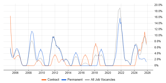 Manufacturing job vacancy trend in the Isle of Wight