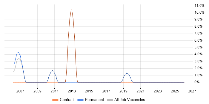 Network Engineer job vacancy trend in the Isle of Wight