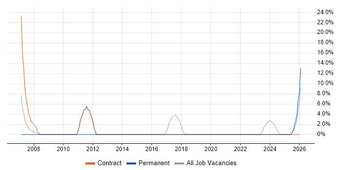 NHS job vacancy trend in the Isle of Wight