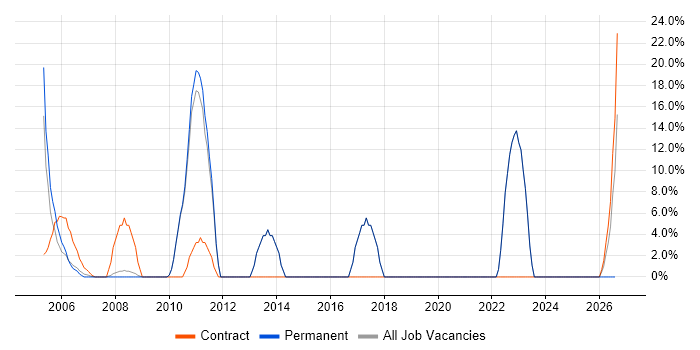 Organisational Skills job vacancy trend in the Isle of Wight