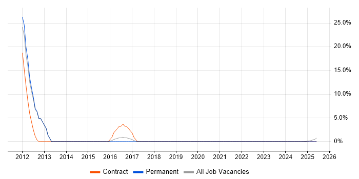 Job vacancy trend for PDM in the Isle of Wight Job vacancy trend for PDM in the Isle of Wight
