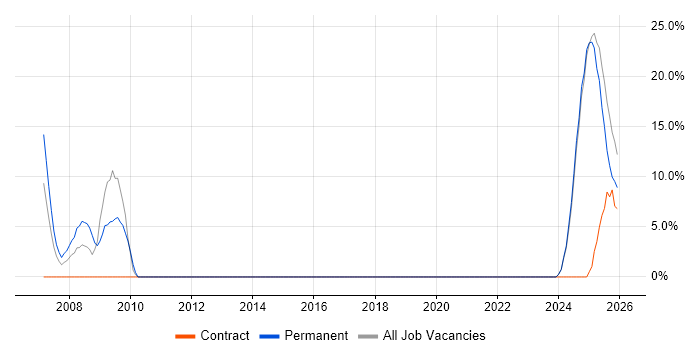 Principal Engineer job vacancy trend in the Isle of Wight