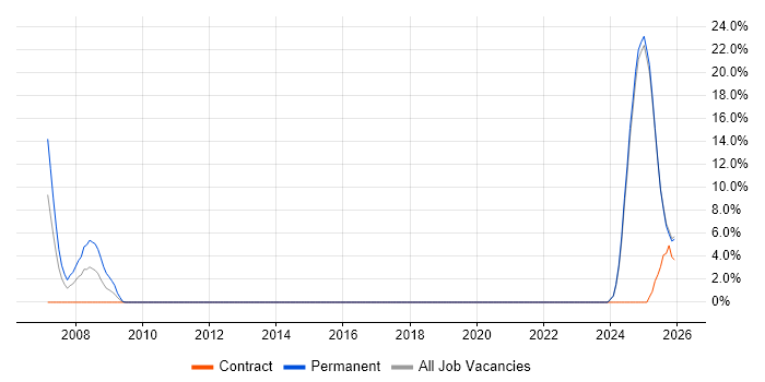 Principal Systems Engineer job vacancy trend in the Isle of Wight