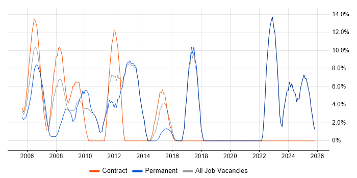 Project Management job vacancy trend in the Isle of Wight