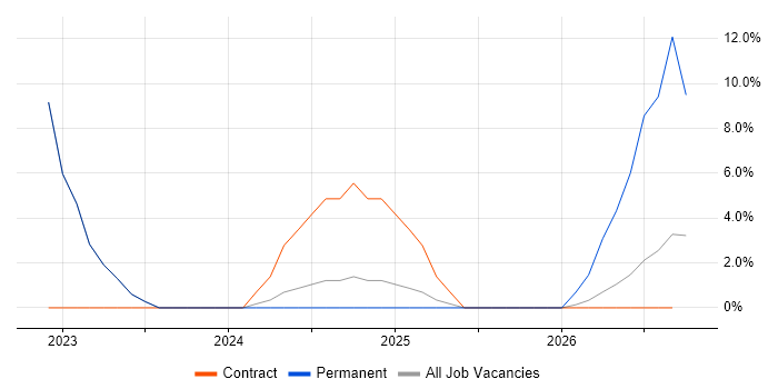 Renewable Energy job vacancy trend in the Isle of Wight