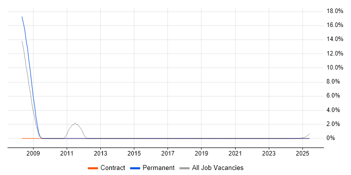 Job vacancy trend for RF Design Engineer in the Isle of Wight Job vacancy trend for RF Design Engineer in the Isle of Wight