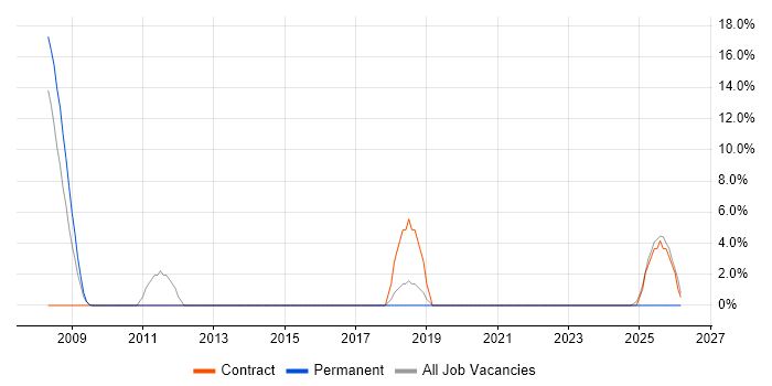 RF Engineer Contract Job Trends, Contractor Rates & Skill Sets in the ...