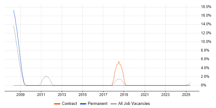 Job vacancy trend for RF Engineer in the Isle of Wight Job vacancy trend for RF Engineer in the Isle of Wight