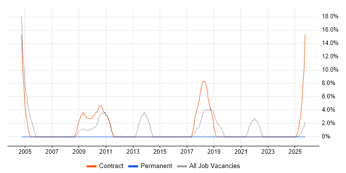 SC Cleared job vacancy trend in the Isle of Wight