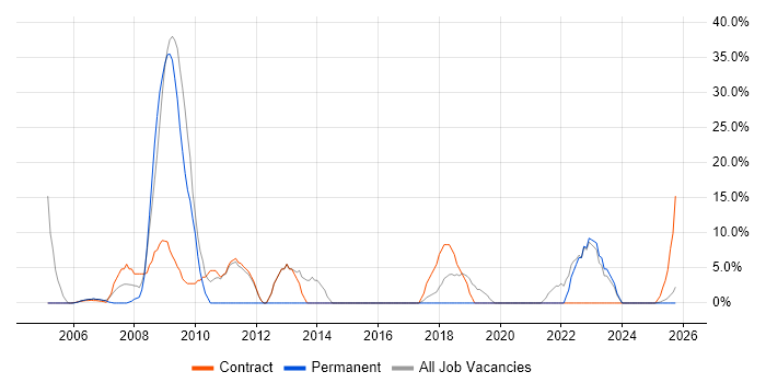 Security Cleared job vacancy trend in the Isle of Wight