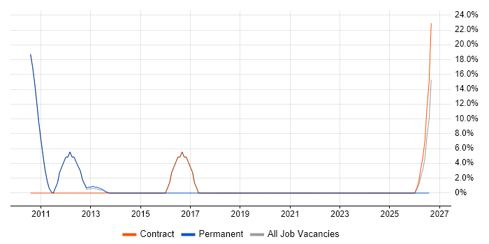 Service Manager job vacancy trend in the Isle of Wight