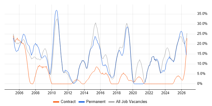Social Skills job vacancy trend in the Isle of Wight