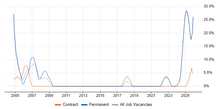 Systems Engineer job vacancy trend in the Isle of Wight