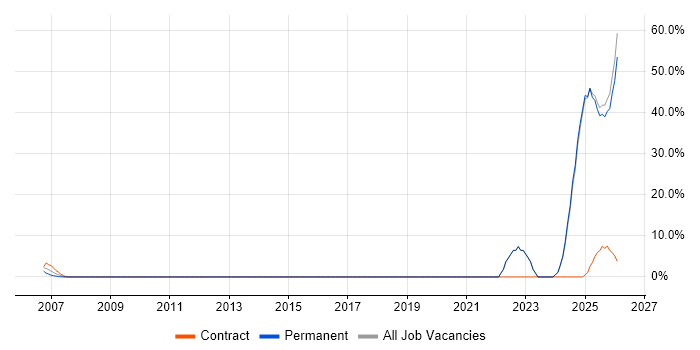 Systems Engineering job vacancy trend in the Isle of Wight