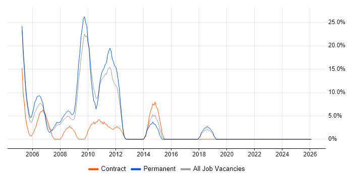 TCP/IP job vacancy trend in the Isle of Wight