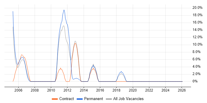WAN job vacancy trend in the Isle of Wight