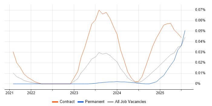 Job vacancy trend for ISO 19650 in the South East Job vacancy trend for ISO 19650 in the South East