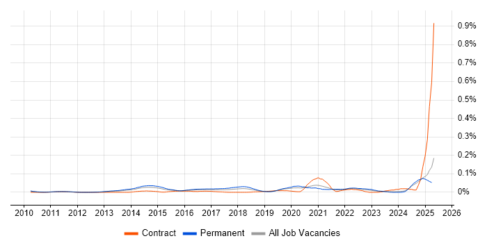Job vacancy trend for ISO 27001 Lead Implementer in the South East Job vacancy trend for ISO 27001 Lead Implementer in the South East