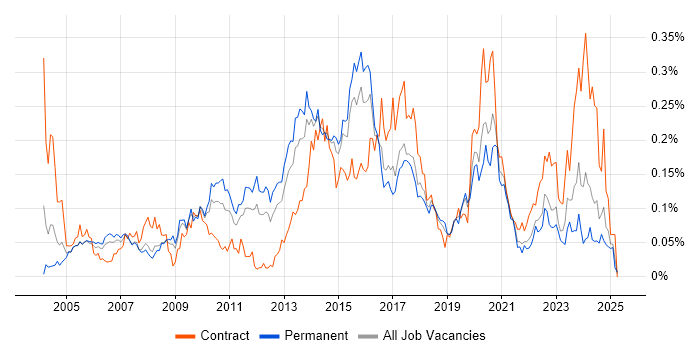 Job vacancy trend for ISO/IEC 20000 in the South East
