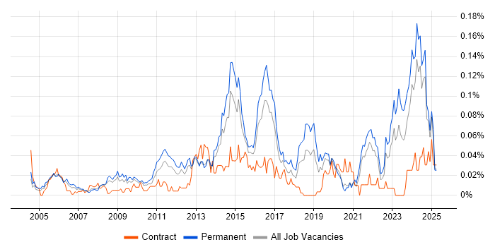 Job vacancy trend for ISO 14001 in the South East Job vacancy trend for ISO 14001 in the South East