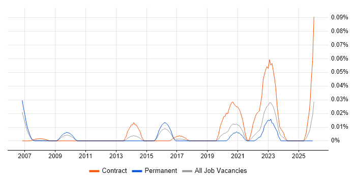 ISO 20022 job vacancy trend in the South East