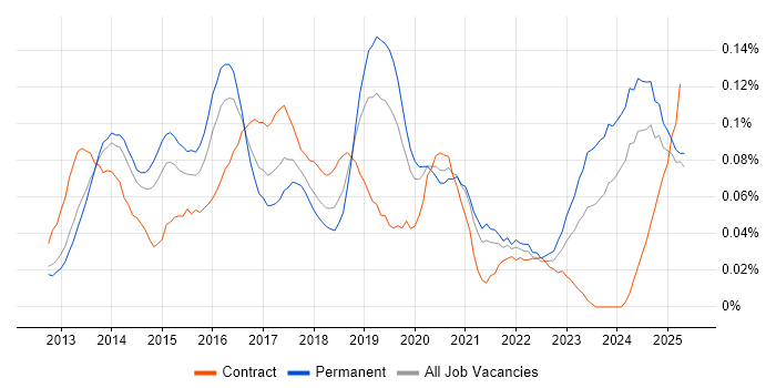 Job vacancy trend for ISO 22301 in the South East Job vacancy trend for ISO 22301 in the South East
