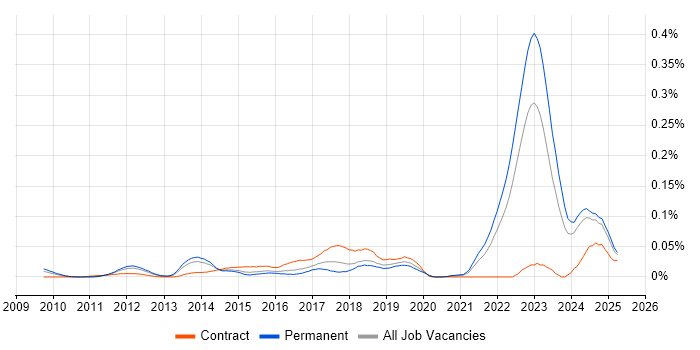 Job vacancy trend for ISO 26262 in the South East Job vacancy trend for ISO 26262 in the South East