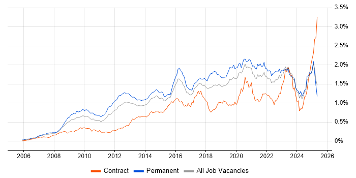 Job vacancy trend for ISO/IEC 27001 in the South East Job vacancy trend for ISO/IEC 27001 in the South East
