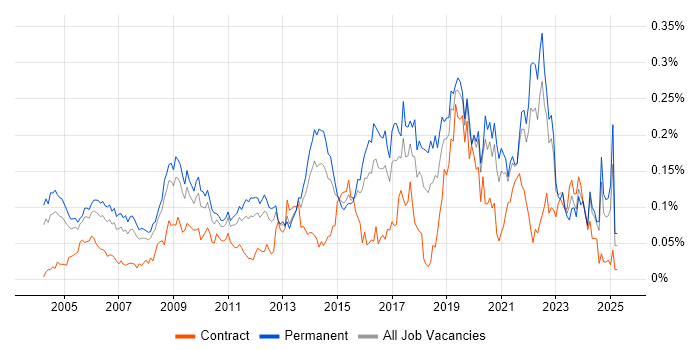 Job vacancy trend for ISO/IEC 27002 (supersedes ISO/IEC 17799) in the South East Job vacancy trend for ISO/IEC 27002 (supersedes ISO/IEC 17799) in the South East