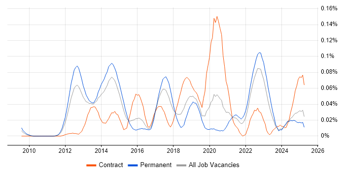 Job vacancy trend for ISO/IEC 27005 in the South East Job vacancy trend for ISO/IEC 27005 in the South East