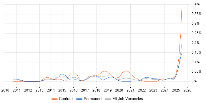 Job vacancy trend for ISO 31000 in the South East Job vacancy trend for ISO 31000 in the South East