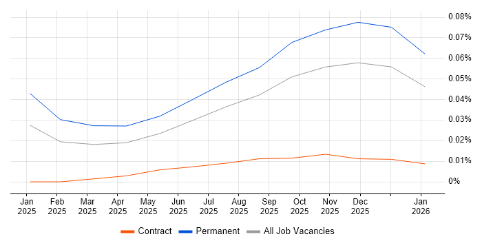 ISO/IEC 42001 job vacancy trend in the South East