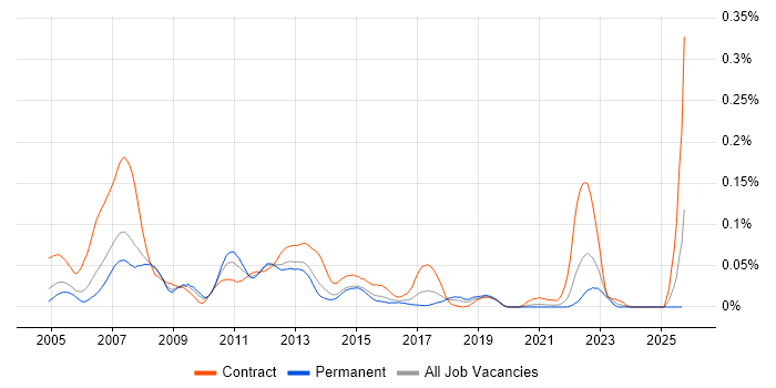 ISO 8583 job vacancy trend in the South East ISO 8583 job vacancy trend in the South East