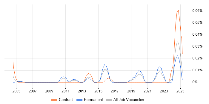 Job vacancy trend for ISSEP in the South East Job vacancy trend for ISSEP in the South East