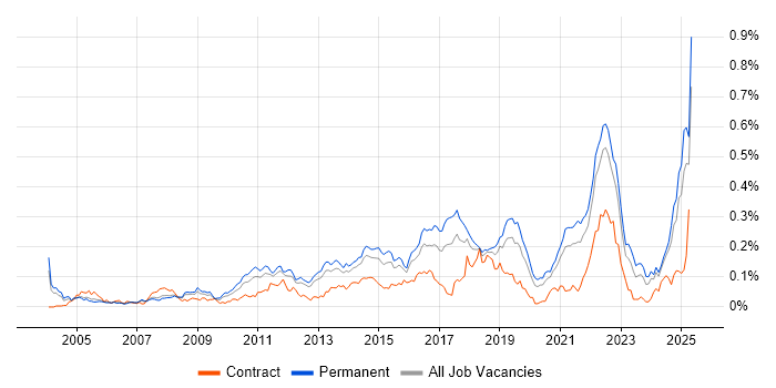 Job vacancy trend for Issue Tracking in the South East
