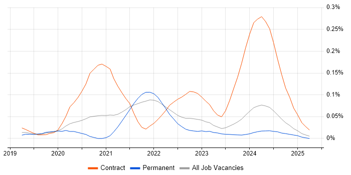 Job vacancy trend for Istio in the South East