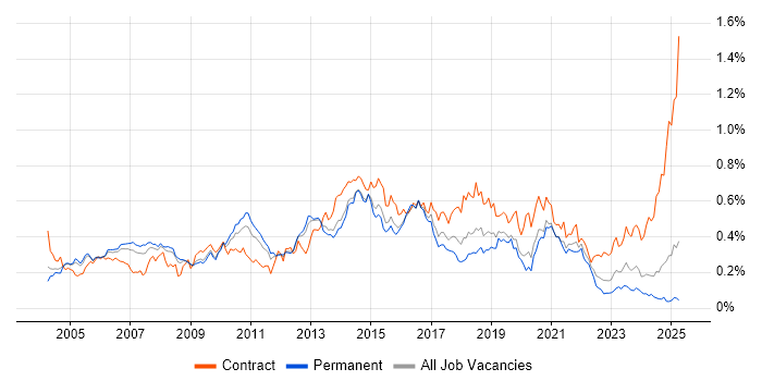 Job vacancy trend for ISTQB Foundation Certification in the South East Job vacancy trend for ISTQB Foundation Certification in the South East