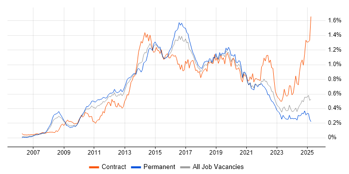 Job vacancy trend for ISTQB in the South East Job vacancy trend for ISTQB in the South East
