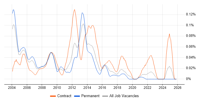 ISUP job vacancy trend in the South East