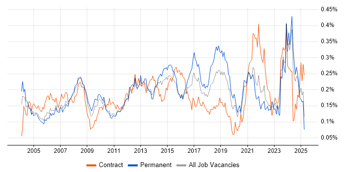 Job vacancy trend for IT Administrator in the South East Job vacancy trend for IT Administrator in the South East