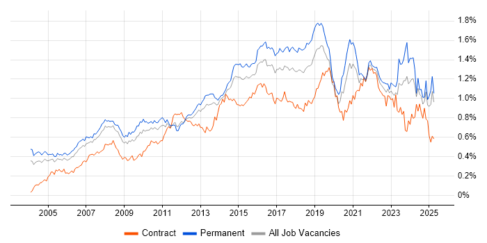 Job vacancy trend for IT Analyst in the South East