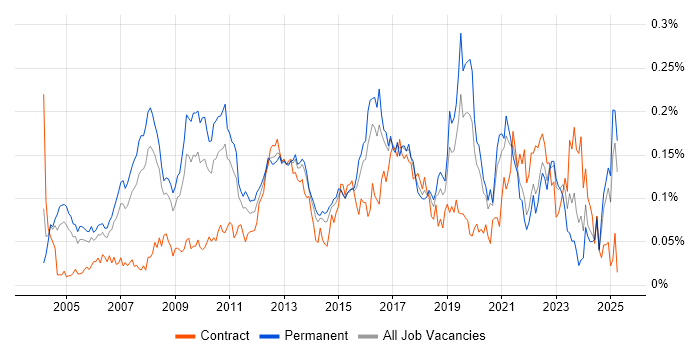 Job vacancy trend for IT Architect in the South East Job vacancy trend for IT Architect in the South East