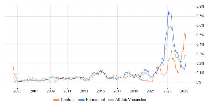 Job vacancy trend for IT Asset Management in the South East Job vacancy trend for IT Asset Management in the South East